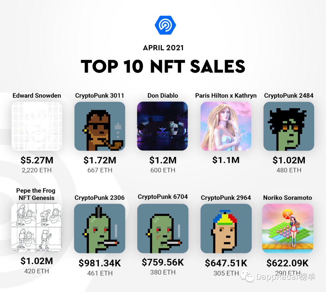 2021年4月DAPP综述：多边形飙升，NFT市场竞争加剧9
