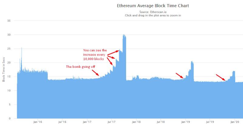 以太坊伦敦升级将推迟到12月1