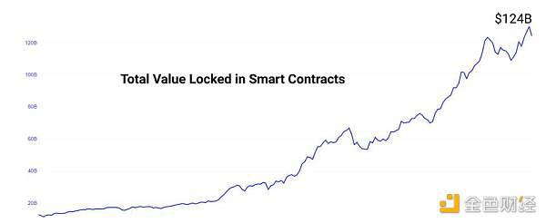 用数据说话：defi已经到了什么阶段？2