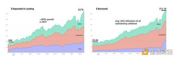 用数据说话：defi已经到了什么阶段？3