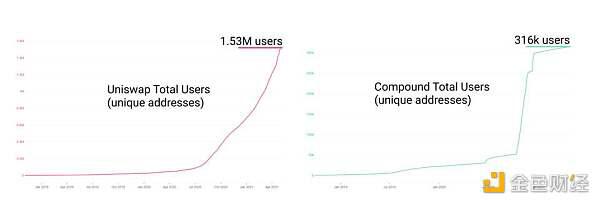 用数据说话：defi已经到了什么阶段？4