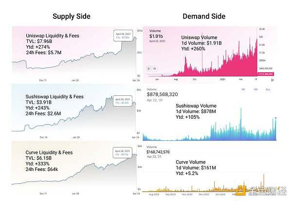 用数据说话：defi已经到了什么阶段？6