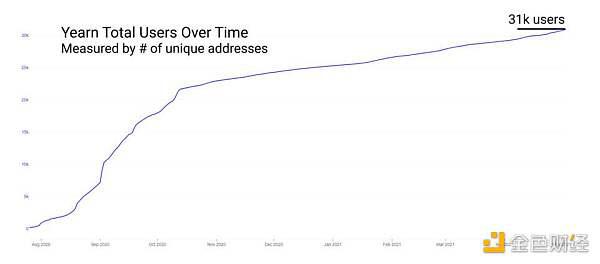 用数据说话：defi已经到了什么阶段？9