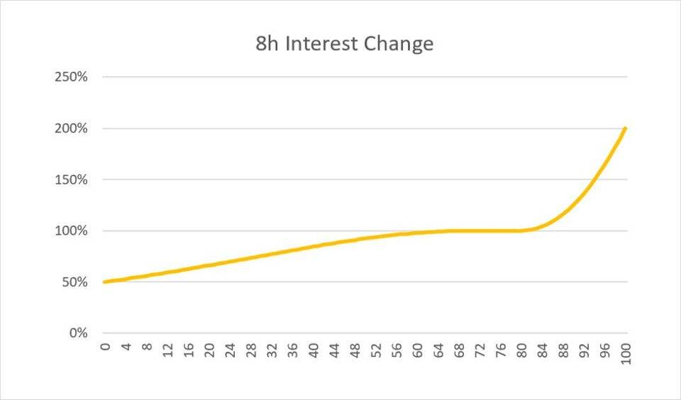 单一财政部模式如何提高AMM的资本效率？1