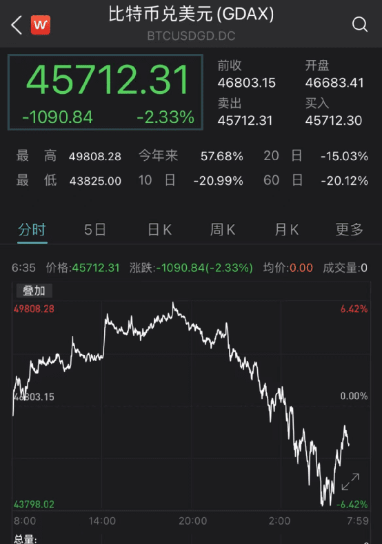 用马斯克的话来说，比特币再次崩溃：它暴跌了6000美元，16万人突破了95亿的头寸1