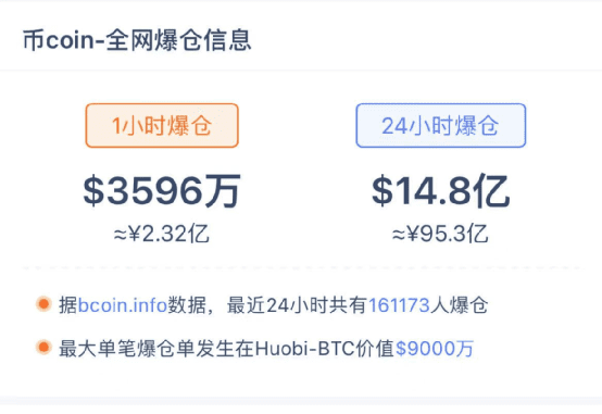 用马斯克的话来说，比特币再次崩溃：它暴跌了6000美元，16万人突破了95亿的头寸3