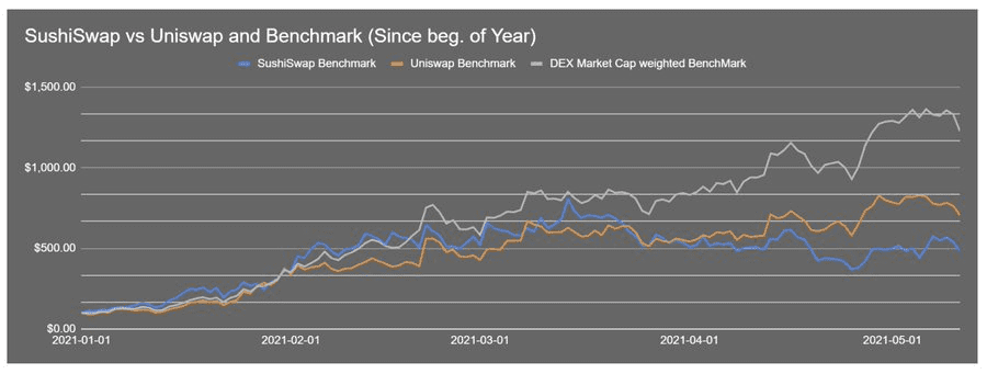 Arca首席投资官：为什么寿司被严重低估1
