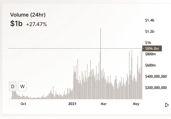 Arca首席投资官：为什么寿司被严重低估3