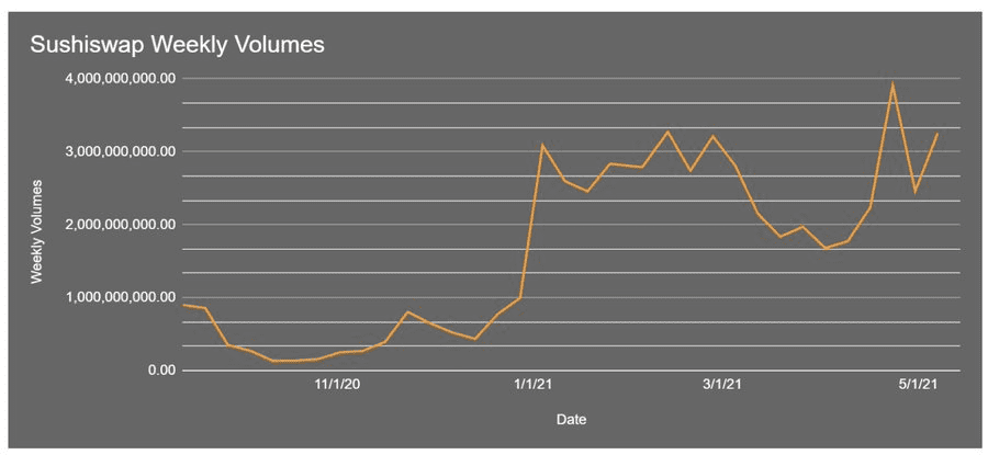 Arca首席投资官：为什么寿司被严重低估6