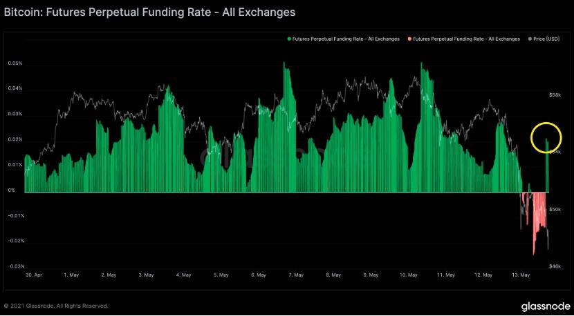 数据图分析：BTC泡沫再次被挤压，以太网DeFi 8个月吸收流动性超过1000亿美元。3