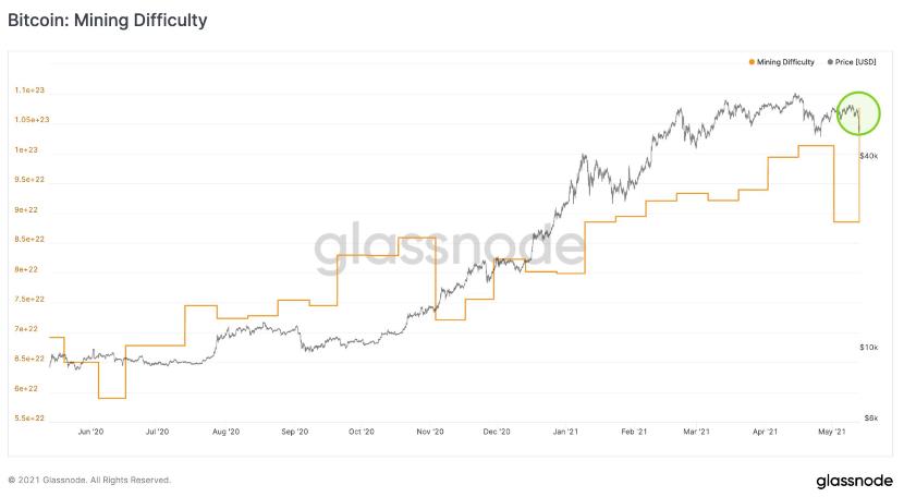 数据图分析：BTC泡沫再次被挤压，以太网DeFi 8个月吸收流动性超过1000亿美元。4
