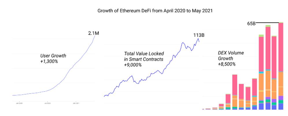 数据图分析：BTC泡沫再次被挤压，以太网DeFi 8个月吸收流动性超过1000亿美元。5