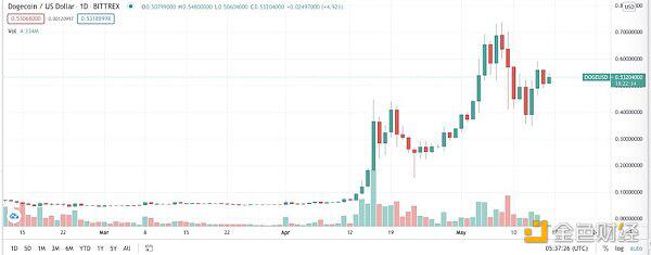 当加密货币剧烈波动时,谁来对付带来货物的“麝香”?1 当加密货币剧烈波动时,谁来对付带来货物的“麝香”?1
