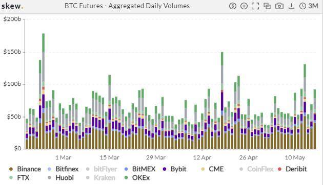 交易量增加，比特币的隐含波动率再创新高