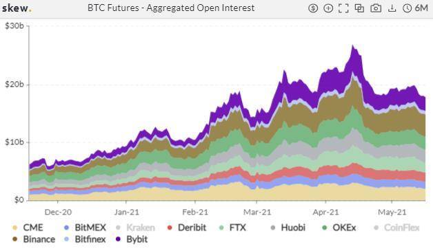交易量增加，比特币的隐含波动率再创新高1