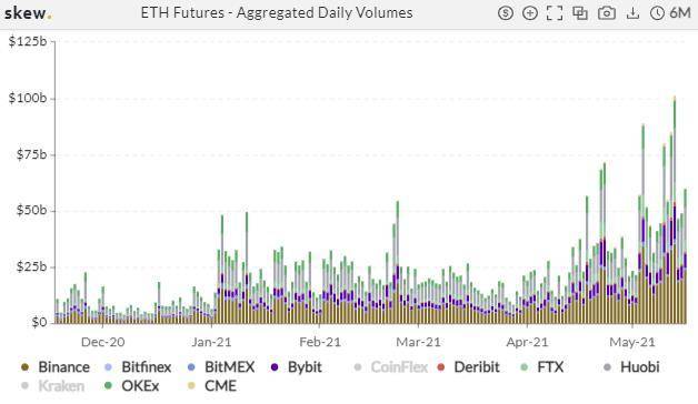 交易量增加，比特币的隐含波动率再创新高2