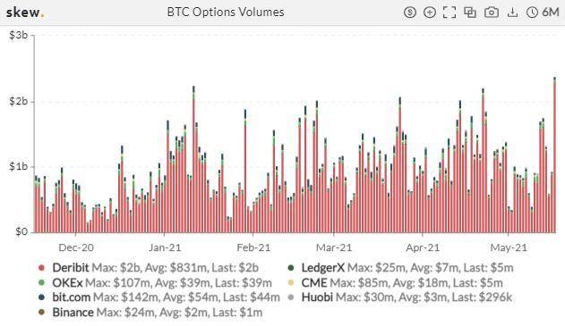 交易量增加，比特币的隐含波动率再创新高4