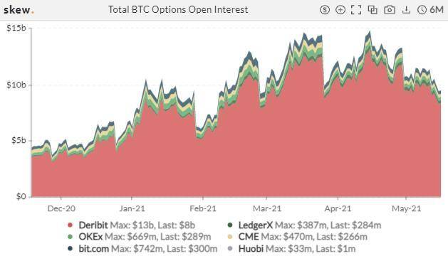 交易量增加，比特币的隐含波动率再创新高5