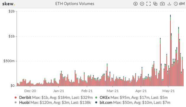 交易量增加，比特币的隐含波动率再创新高6