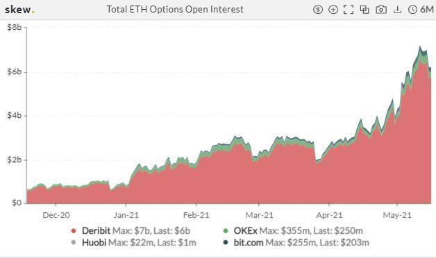 交易量增加，比特币的隐含波动率再创新高7
