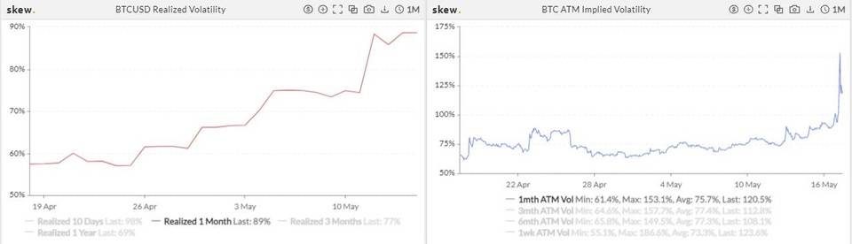 交易量增加，比特币的隐含波动率再创新高8