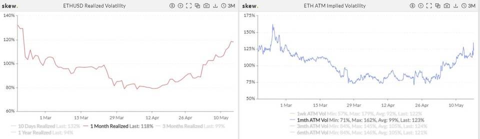 交易量增加，比特币的隐含波动率再创新高9