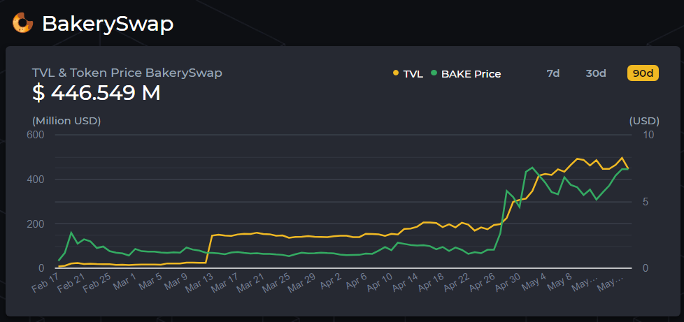 盈利暴跌，锁量亏损，BSC生态提前分红终结？4