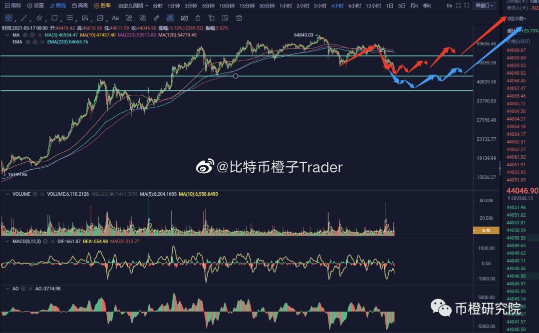 马斯克一夜之间翻身,推狗币挑战比特币!新时代来临了吗? 马斯克一夜之间翻身,推狗币挑战比特币!新时代来临了吗?
