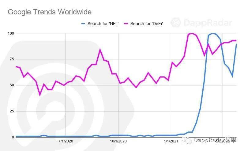 4月DAPP行业概况：多边形飙升，NFT市场竞争加剧