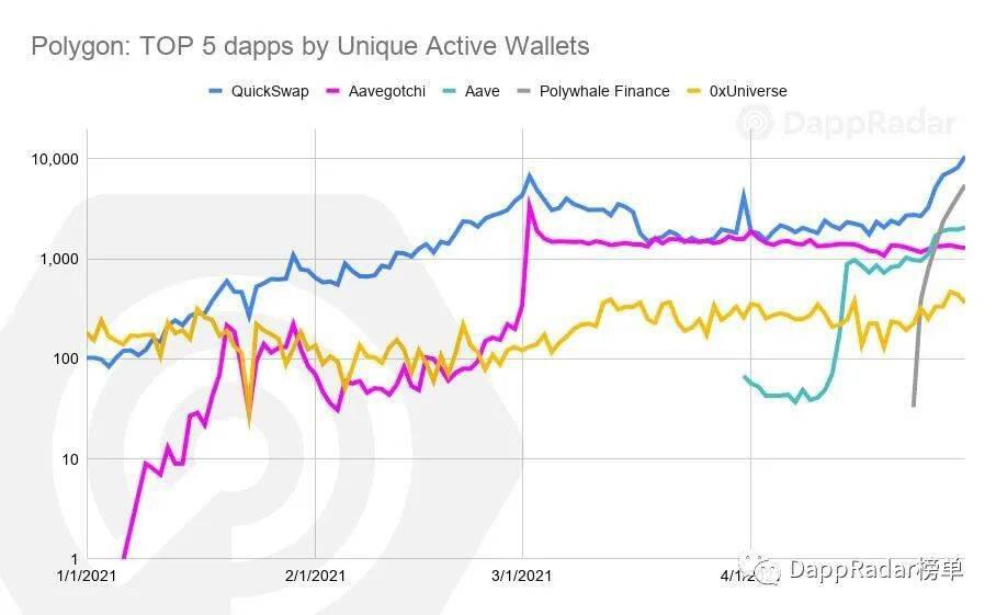 4月DAPP行业概况：多边形飙升，NFT市场竞争加剧4