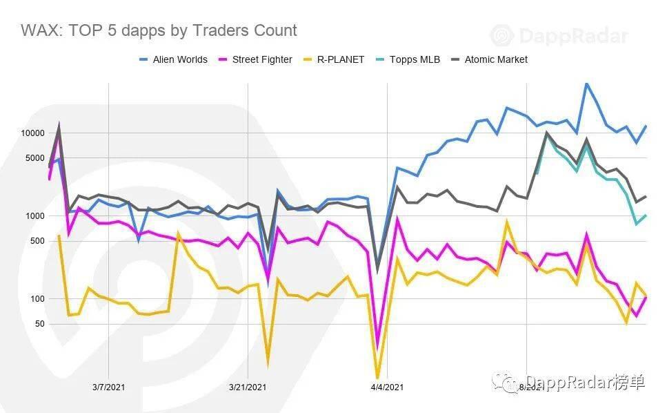 4月DAPP行业概况：多边形飙升，NFT市场竞争加剧10