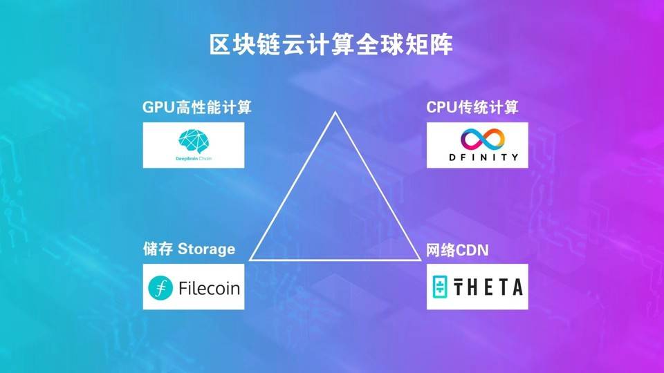 在智能时代计算能力的竞争下，去中心化云计算释放出打破区块链循环的新势能4