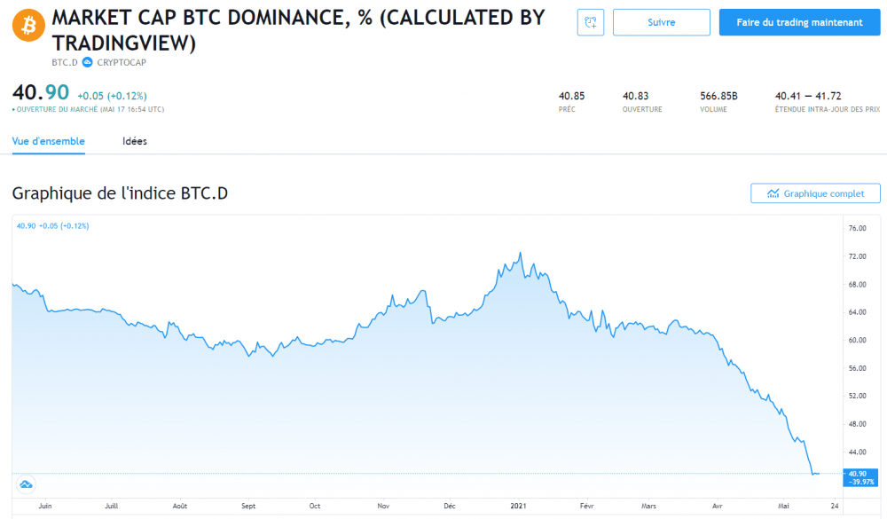比特币的市值已经跌破40%。比特币过时了吗?这是熊市警报还是买入机会?3 比特币的市值已经跌破40%。比特币过时了吗?这是熊市警报还是买入机会?3