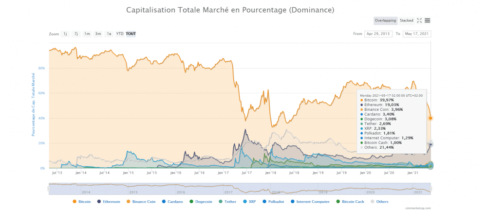 比特币的市值已经跌破40%。比特币过时了吗?这是熊市警报还是买入机会?4 比特币的市值已经跌破40%。比特币过时了吗?这是熊市警报还是买入机会?4