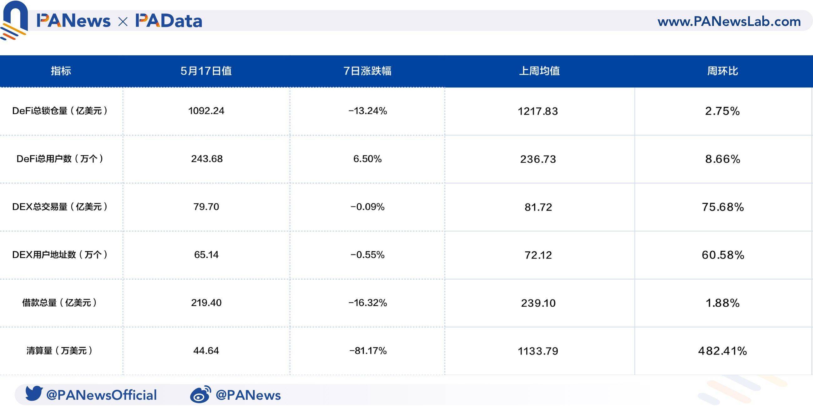 defi一周回顾：总锁定量已回落至上周平均水平，上周日平均结算量上升482.41%