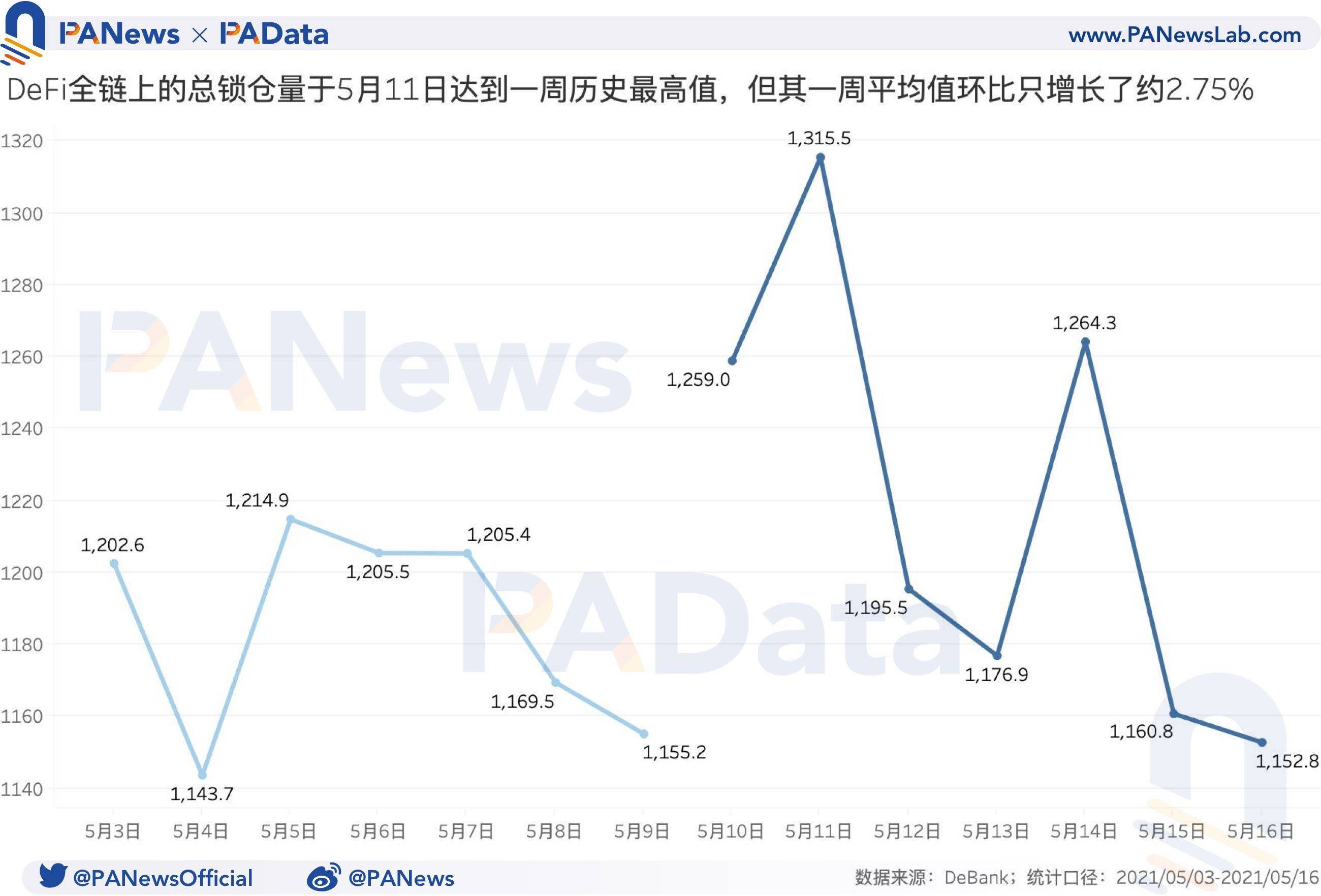 defi一周回顾：总锁定量已回落至上周平均水平，上周日平均结算量上升482.41%1