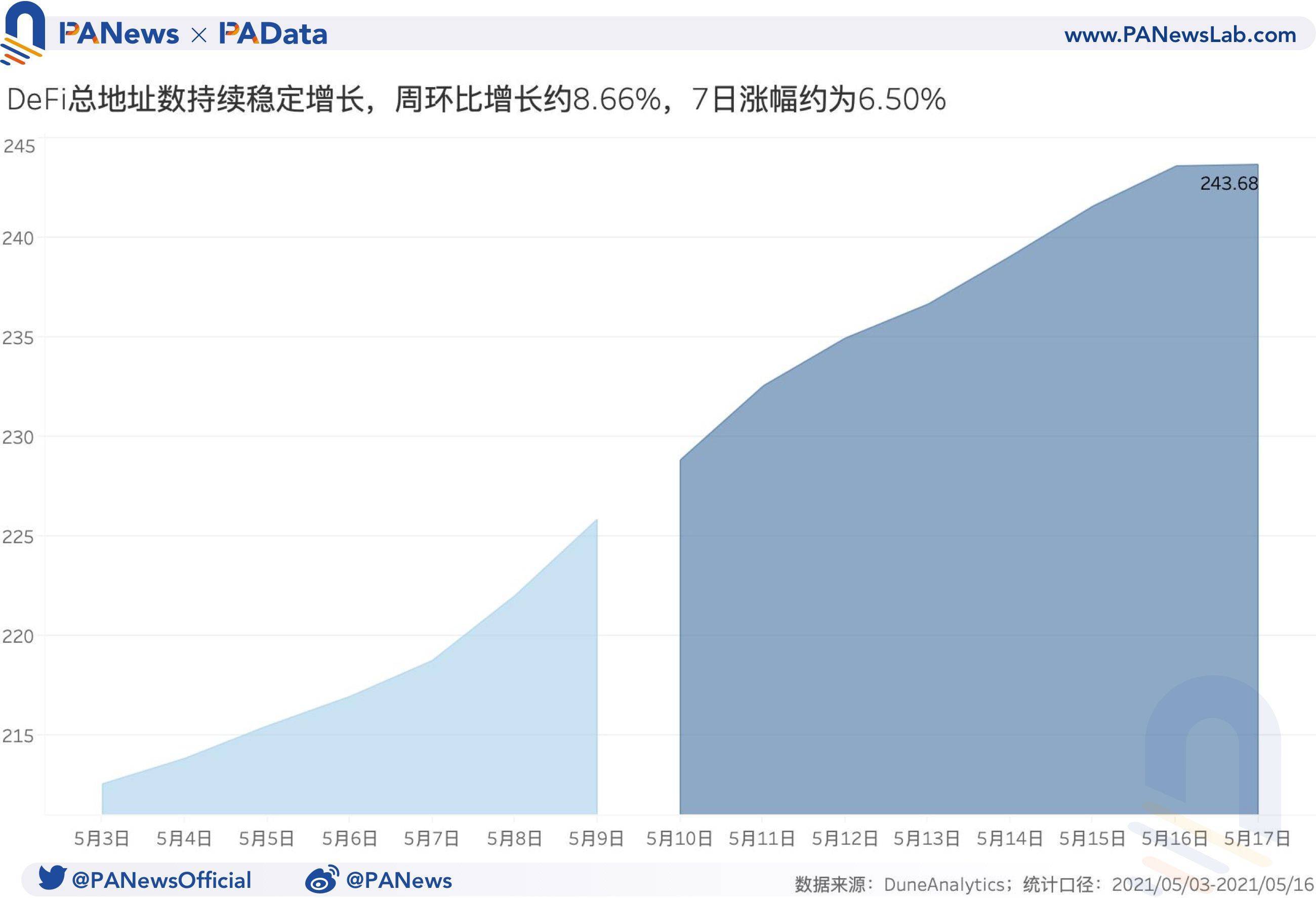 defi一周回顾：总锁定量已回落至上周平均水平，上周日平均结算量上升482.41%2