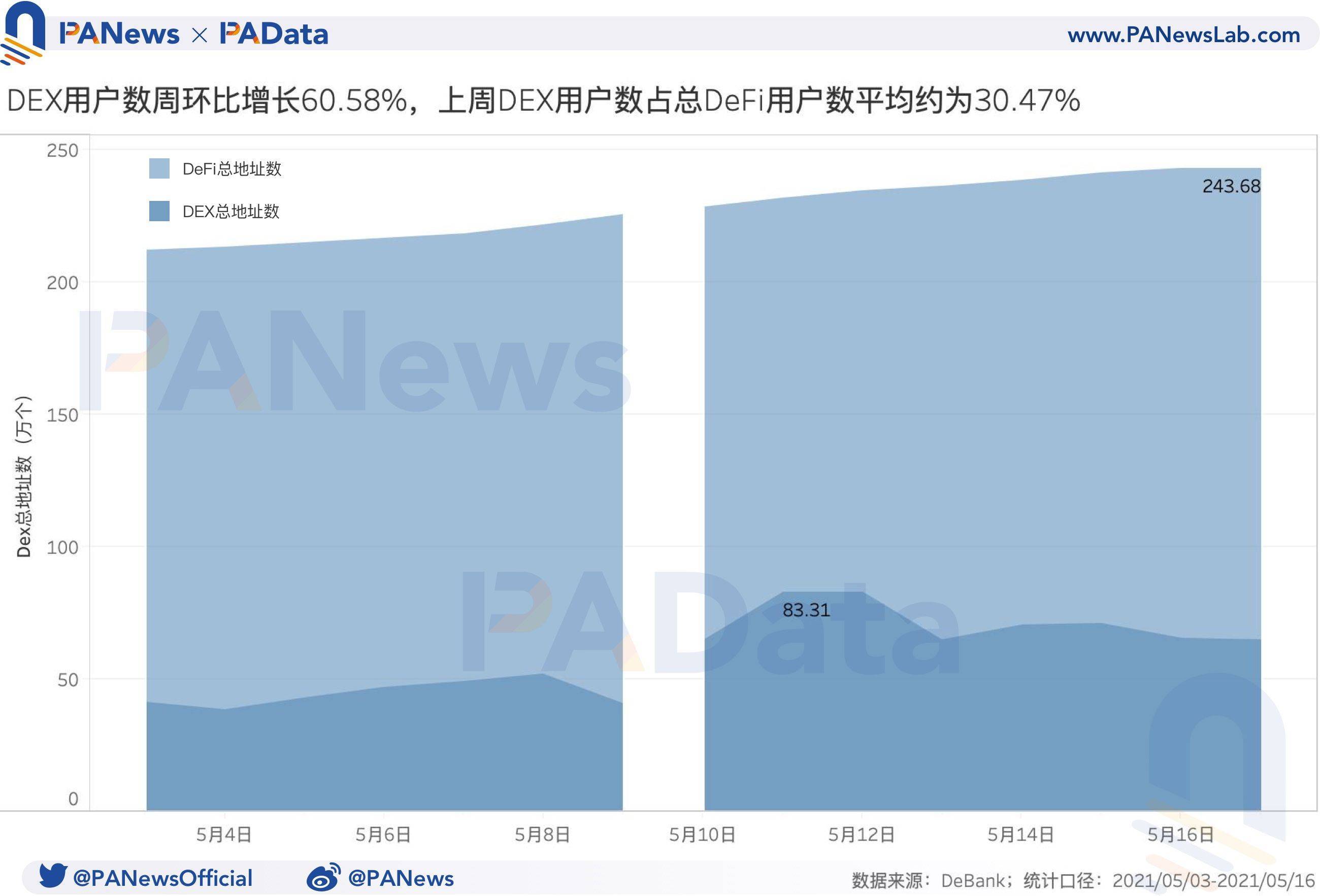 defi一周回顾：总锁定量已回落至上周平均水平，上周日平均结算量上升482.41%4