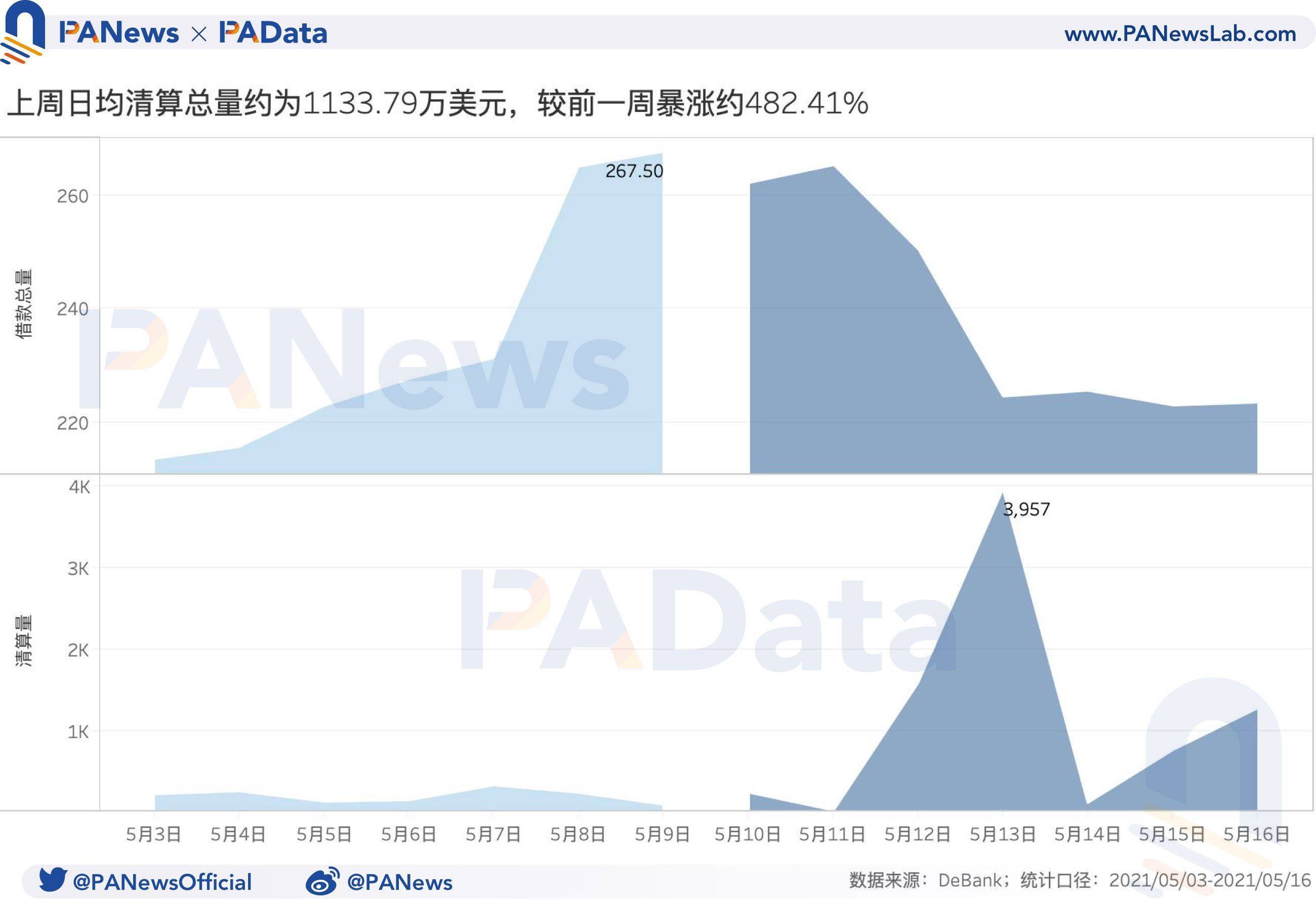 defi一周回顾：总锁定量已回落至上周平均水平，上周日平均结算量上升482.41%5