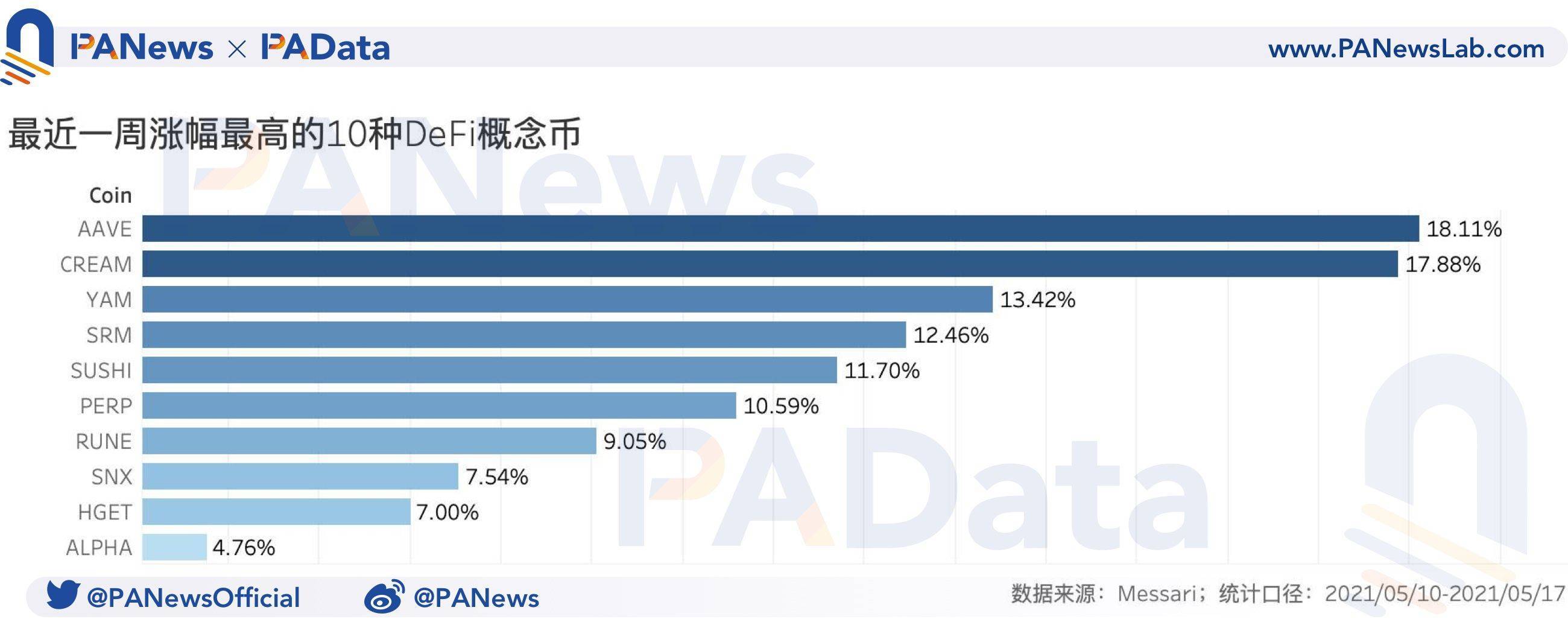 defi一周回顾：总锁定量已回落至上周平均水平，上周日平均结算量上升482.41%6