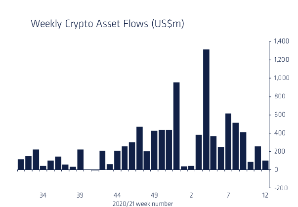 近几个月来，机构需求有所下降。比特币投资者是时候“撤退”了吗？2