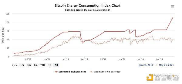 BTC真的消耗那么多能量吗？1