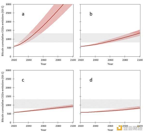 BTC真的消耗那么多能量吗？2