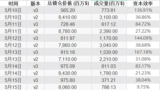 Uniswap V3资本效率已取得初步成功。LP资产管理的机会是什么？