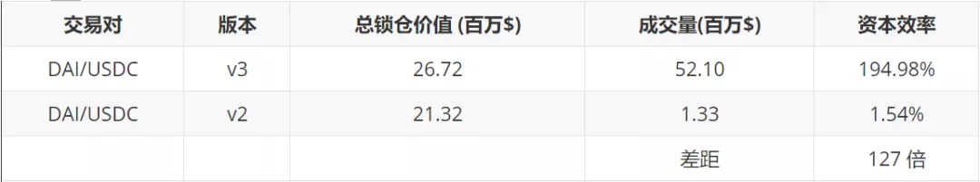 Uniswap V3资本效率已取得初步成功。LP资产管理的机会是什么？2