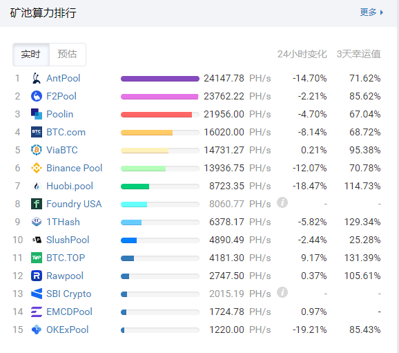 四川水电消费园区比特币计算能力骤降20%