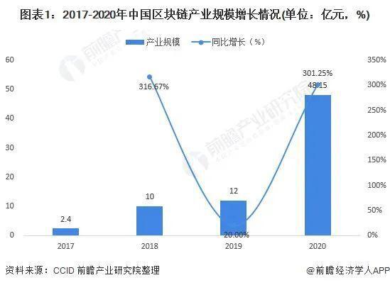 2021年,中国区块链发展基金规模将超过450亿 2021年,中国区块链发展基金规模将超过450亿