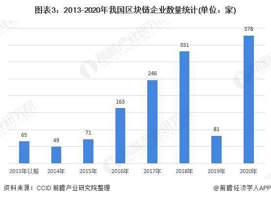 2021年,中国区块链发展基金规模将超过450亿2 2021年,中国区块链发展基金规模将超过450亿2