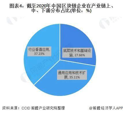 2021年,中国区块链发展基金规模将超过450亿3 2021年,中国区块链发展基金规模将超过450亿3