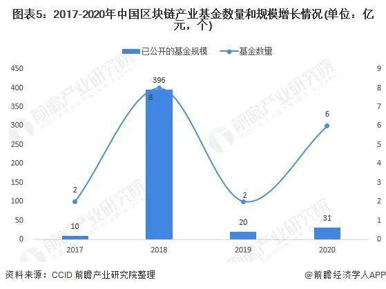 2021年,中国区块链发展基金规模将超过450亿4 2021年,中国区块链发展基金规模将超过450亿4